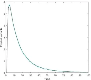 Fig 9. The average number of created variants per simulation step. The 95% confidence interval is negligible
