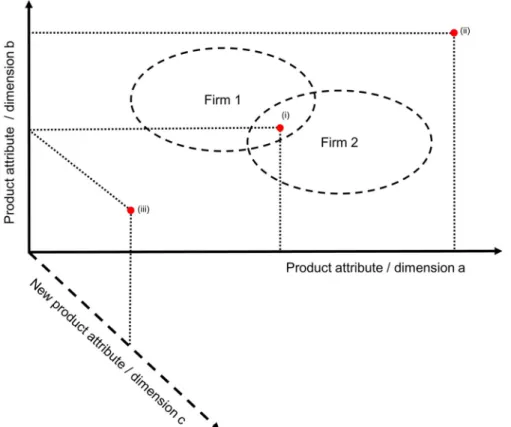 Fig 1. Example of strategic alternatives for new competitor’s positioning. A space with two existing product attributes (a and b) and two established firms (firms 1 and 2) is depicted