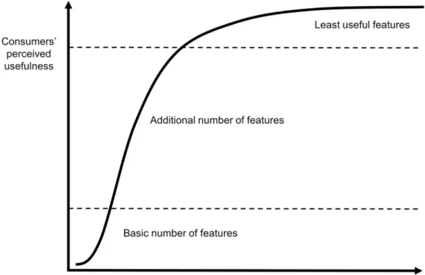 Fig 2. Increasing perceived usefulness for consumers by adding features (attributes) to products