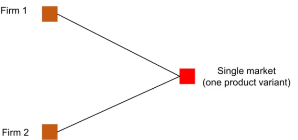 Fig 4. Scenario A: Quantity competition with a single product variant. Markets are represented by their offered product variants