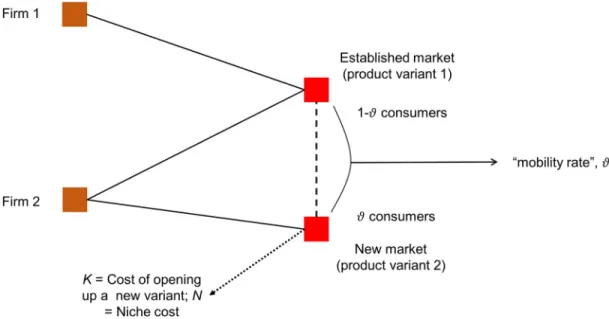 Fig 5. Scenario B: Quantity competition when a firm faces the possibility of opening a new product variant