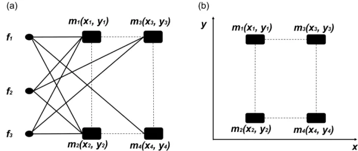 Fig 7. An example of a competition network mapped onto a set of product variants. Solid lines [panel (a)] are mappings from firms to products.