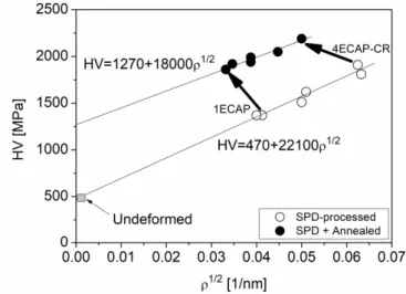 Figure 7. Taylor plotting of the hardness (HV) versus the square root of the dislocation density (ρ) for  the severely deformed and post-annealed samples as indicated by open and solid circles, respectively