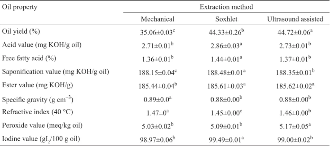 Table 1. Physico-chemical properties of apricot kernel oil obtained by diﬀ erent extraction methods