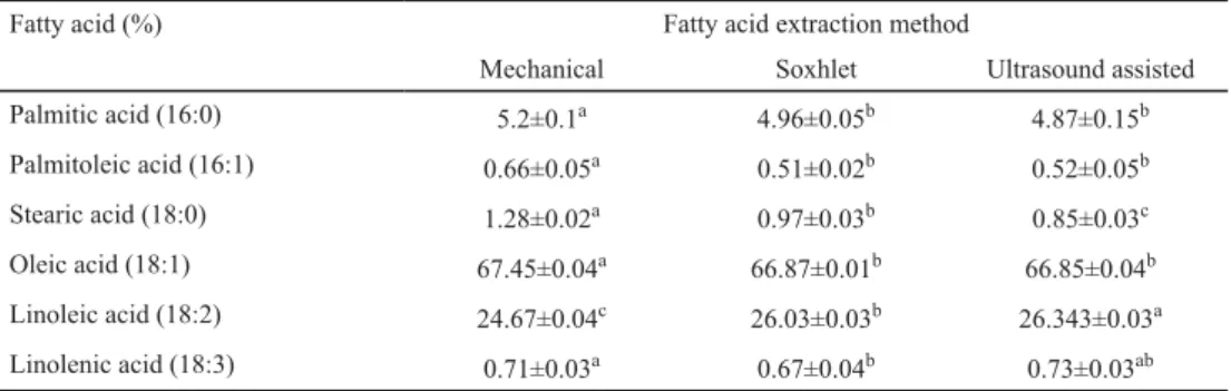 Table 2. Fatty acid composition of apricot kernel oil obtained by diﬀ erent extraction methods