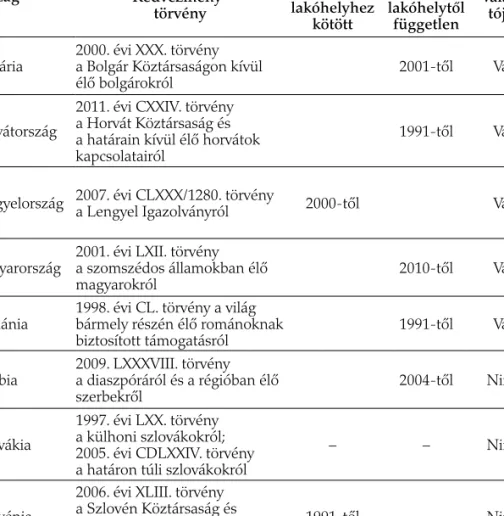 1. táblázat. Diaszpórapolitikai gyakorlatok Kelet-Közép-Európában – Törvények Ország TÖRVÉNYHOZÁS Kedvezmény-törvény Egyszerűsített honosítás Válasz-tójoglakóhelyhez  kötött lakó helytől független Bulgária 2000