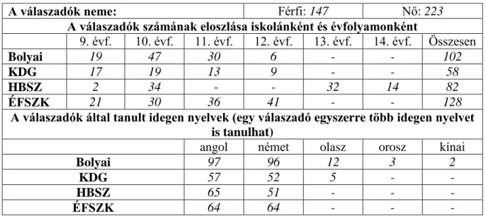 1. táblázat. Az OHK-kutatás kérdőíves felmérésének résztvevői (N=370). 