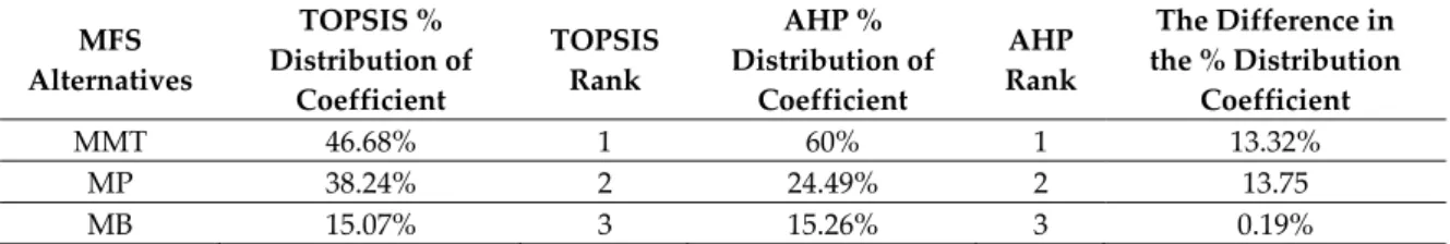 Table 7. Comparison between TOPSIS and analytic hierarchy process (AHP) outputs.  MFS  Alternatives  TOPSIS %  Distribution of  Coefficient  TOPSIS Rank  AHP %  Distribution of Coefficient  AHP  Rank  The Difference in  the % Distribution Coefficient  MMT 