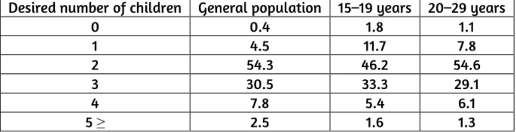 Table 2. Desired number of children in the population of Bosnia and Herzegovina  Desired number of children  General population  15–19 years  20–29 years 
