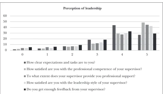 Figure 5: Distribution of responses to questions on leadership 0102030405060 0 1 2 3 4 5Perception of leadership