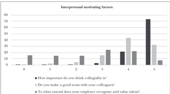Figure 6: Ratios of responses to questions on interpersonal motivating factors 01020304050607080 0 1 2 3 4 5