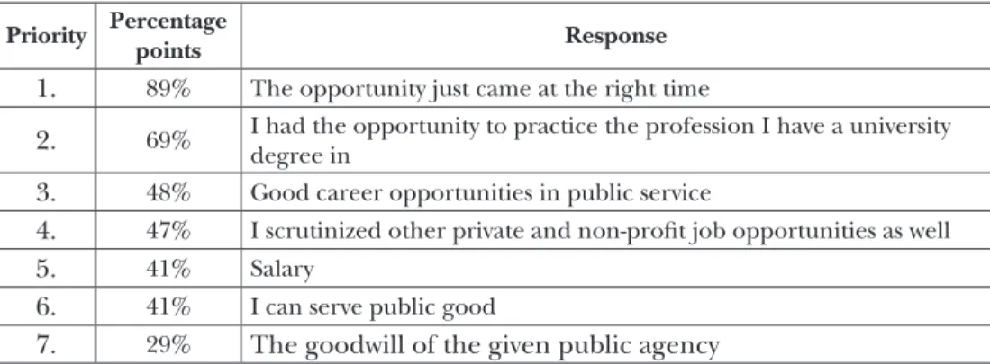 Table 1: Jack Ito’s numeric results on the motivational factors in Canadian civil service, 2003 Priority Percentage 