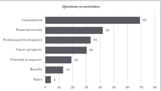 Figure 1: Findings related to motivation in Gellén, 2016  4 13 19 30 33 42 69 0 10 20 30 40 50 60 70 80SalaryBenefitsPotential to improveCareer prospectsProfessional developmentFinancial securityCommitmentQuestions on motivation