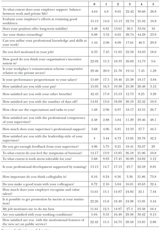 Table 2: Summary of numeric results of Rácz’s survey on civil service motivation, 2019