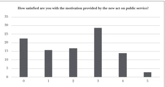 Figure 3 shows a split between moderate  dissatisfaction (3) and strong dissatisfaction 