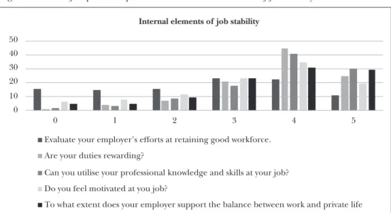 Figure 4: Ratios of responses to questions on the internal elements of job stability 01020304050 0 1 2 3 4 5