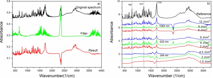 Figure 3.  FTIR spectra of the produced ibuprofen particles; (a) measured spectrum of collected particles  (black), background spectrum of filter (green), background-subtracted spectrum of particles (red); (b)  background-subtracted FTIR spectra of ibuprof