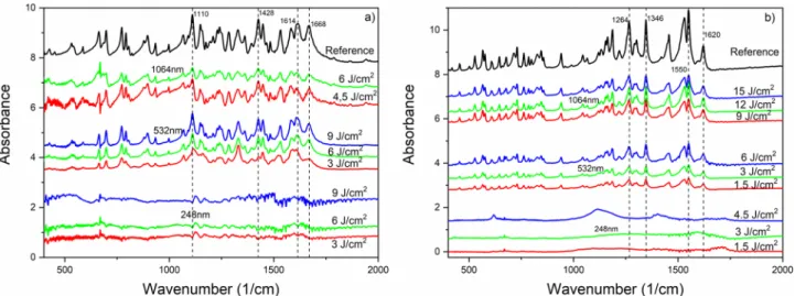 Figure 4.  FTIR spectra of drug particles produced by laser ablation at different wavelengths and laser fluences; 