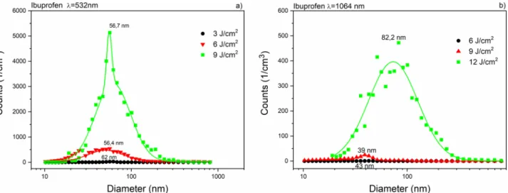 Figure 6.  Size distribution of ibuprofen particles produced by laser ablation (a) at λ = 532 nm with 3 J cm −2 (black), 6 J cm −2  (red) and 9 J cm −2  (green) fluences; (b) at λ = 1064 nm with 6 J cm −2  (black), 9 J cm −2  (red) and  12 J cm −2  (green)