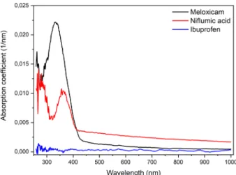 Figure 11.  Absorption coefficients of meloxicam (black), niflumic acid (red), and ibuprofen (blue).