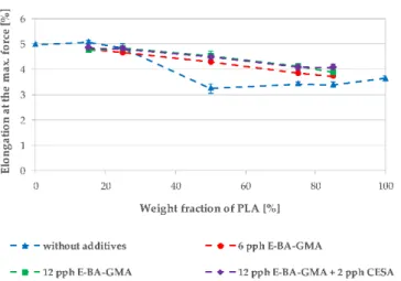 Figure 5  shows the Young’s modulus of the different PET/PLA blends. Without additives, with 10 