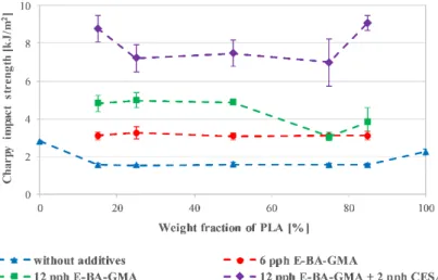 Figure 7 Charpy impact strength of different PET/PLA blends with and without 5 