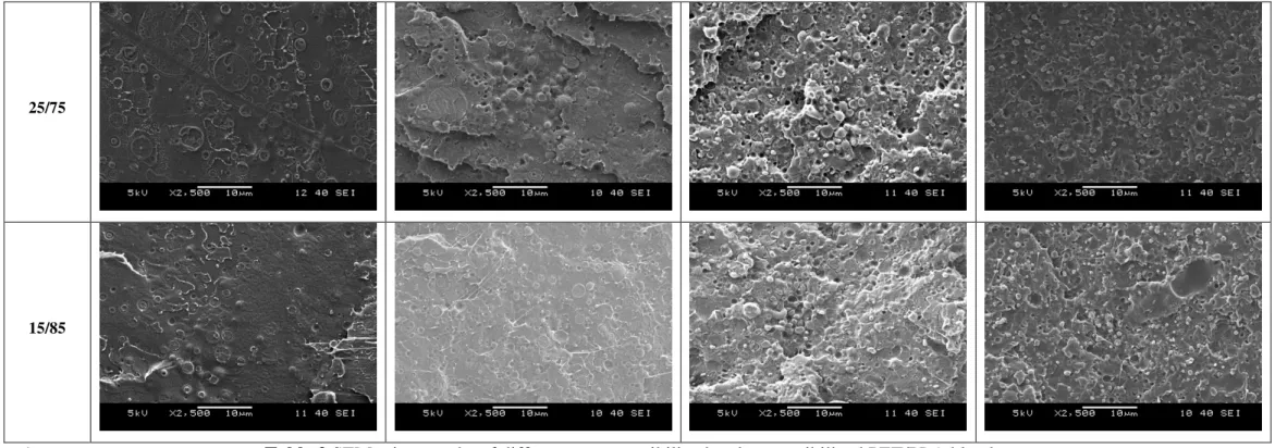 Table 2 SEM micrographs of different uncompatibilized and compatibilized PET/PLA blends 1 