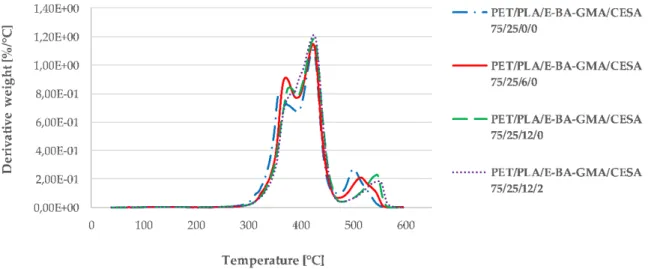 Figure 10 DTG curves of 75/25 PET/PLA blends with and without additives 2 