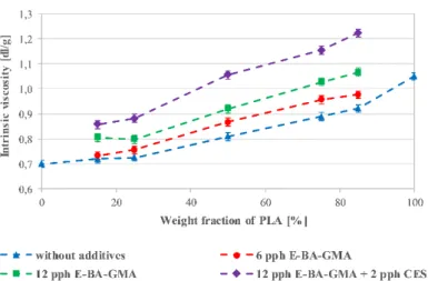 Figure 1 Intrinsic viscosities of different PET/PLA blends with and without additives 2 