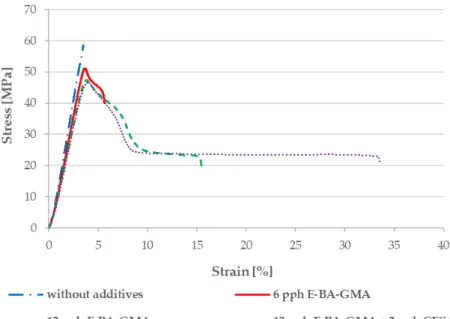 Figure 2 Stress-strain curves of 15/85 PET/PLA blends with and without additives 2 