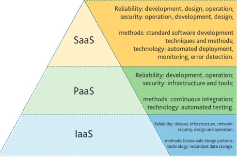 Figure 1 illustrates the required methods to enhance the security and reliability  factors for each layer in the service model triangle
