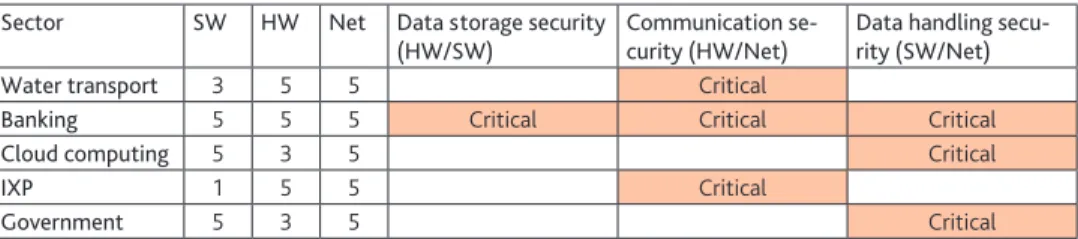 Table 1. Data operations and some IT-exposed sectors from security perspective Sector SW HW Net Data storage security 