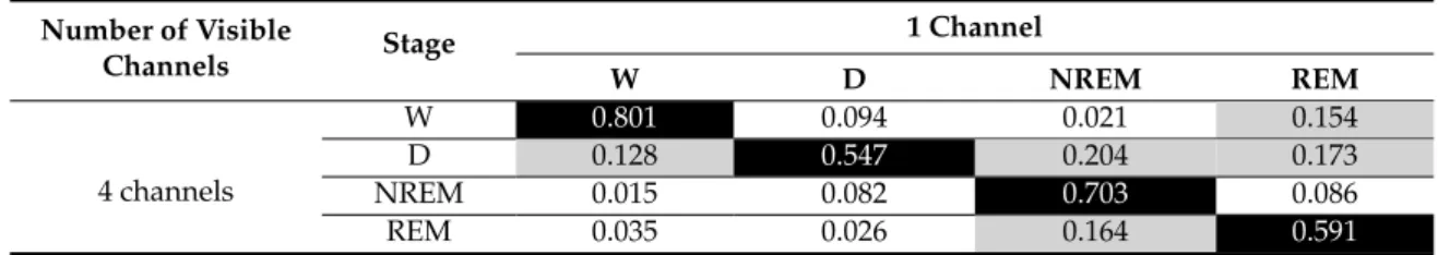 Table 3. Confusion matrix for sleep stages in the within-coder condition. The darkest background color indicates the highest ratio in a row (1–0.5) and a middle deep color indicates 0.49–0.1 while the brightest indicates a 0.09–0 ratio