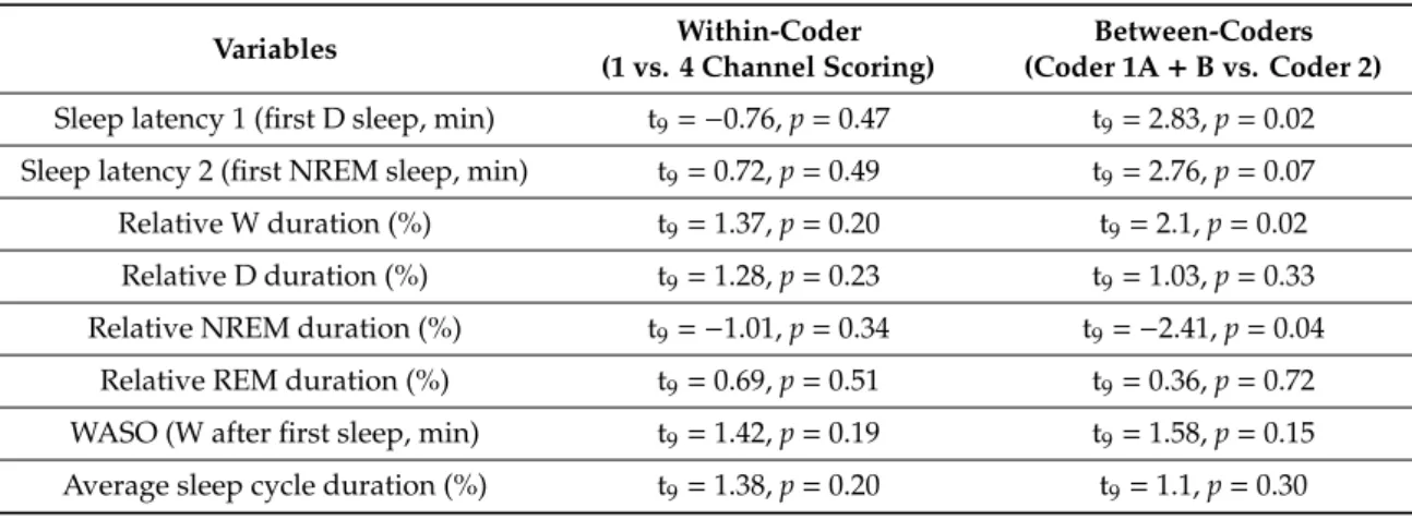 Table 6. Results of paired t-tests on the macrostructural variables (adjusted p = 0.006).