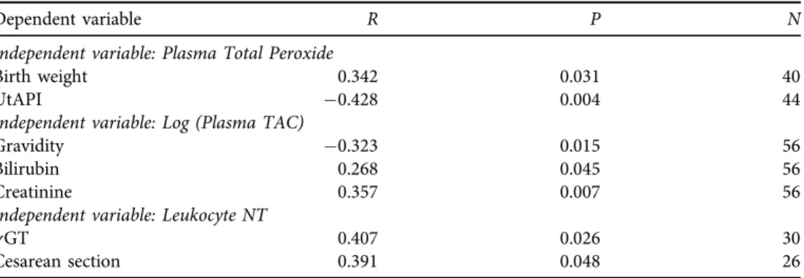 Table 2. Clinical parameters correlating to systemic oxidative/nitrative stress markers measured on the 12–
