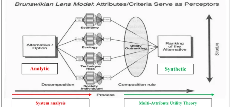 Figure 2. Structure of the System Analysis (SA) &amp; Multi Attribute Utility Theory (MAUT) combination according to Sholz 