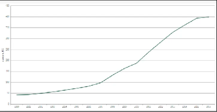 Figure  6.  Chinese  health  expenditure  per  capita.  Source: 