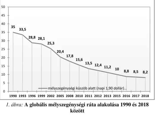 1. ábra: A globális mélyszegénységi ráta alakulása 1990 és 2018  között 
