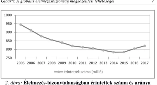 2. ábra: Élelmezés-bizonytalanságban érintettek száma és aránya  2005 és 2017 között 