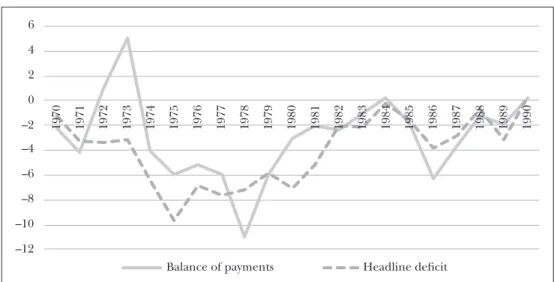 Figure 1:  Financial deficits to GDP (current account deficit in USD and RUB and headline  deficit (%) –12–10–8–6–4–2 0246 1970 1971 1972 1973 1974 1975 1976 1977 1978 1979 1980 1981 1982 1983 1984 1985 1986 1987 1988 1989 1990