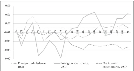 Figure 3:  Foreign trade balance in RUB and USD terms and net USD interest expenditure to GDP