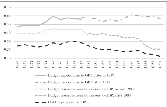Figure 4:  Annual government expenditures to the income from entrepreneurs and to CAPEX  projects, to GDP 0.150.250.350.450.550.650.75 1970 1971 1972 1973 1974 1975 1976 1977 1978 1979 1980 1981 1982 1983 1984 1985 1986 1987 1988 1989 1990