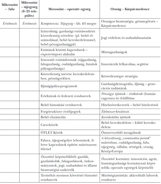 2. táblázat: Mezo- és országos szint kiemelése