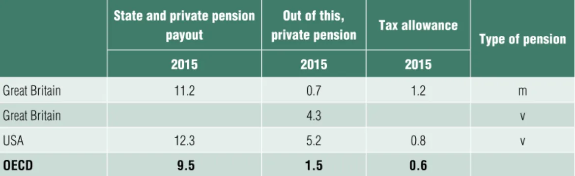 Table 4 manDatory Pension contributions as a Percentage of gross income in 2018