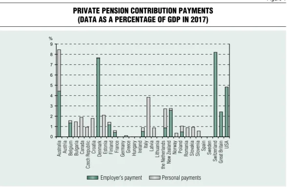 Figure 1 Private Pension contribution Payments  