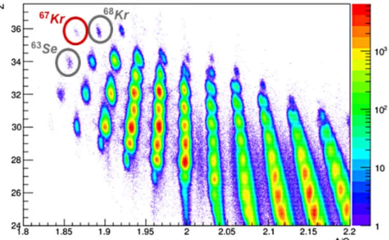 Fig. 1. Fragment identification matrix from the BigRIPS detection. The circles indicate the isotopes that have been observed for the first time.