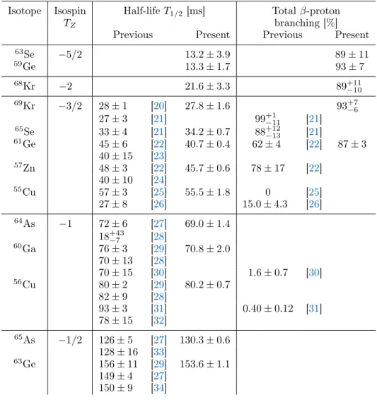 TABLE I Comparison of the half-lives and total beta-delayed proton emission ratios measured for the decay of several isotopes produced in the experiment