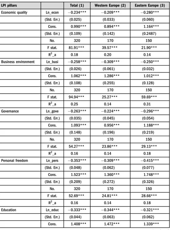 Table 7. Panel regression results for nine LPI pillars