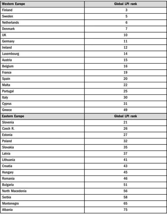 Table 2. List of European countries in the sample and their global LPI rank