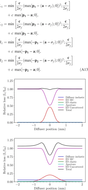 FIG. 21. Analytical estimates of 400 GeV =c normalized loss contributions vs diffuser position for a 0.5-mm-wide ES and 0.25 mm WRe diffuser, with length of 1 (upper) and 10 mm (lower).